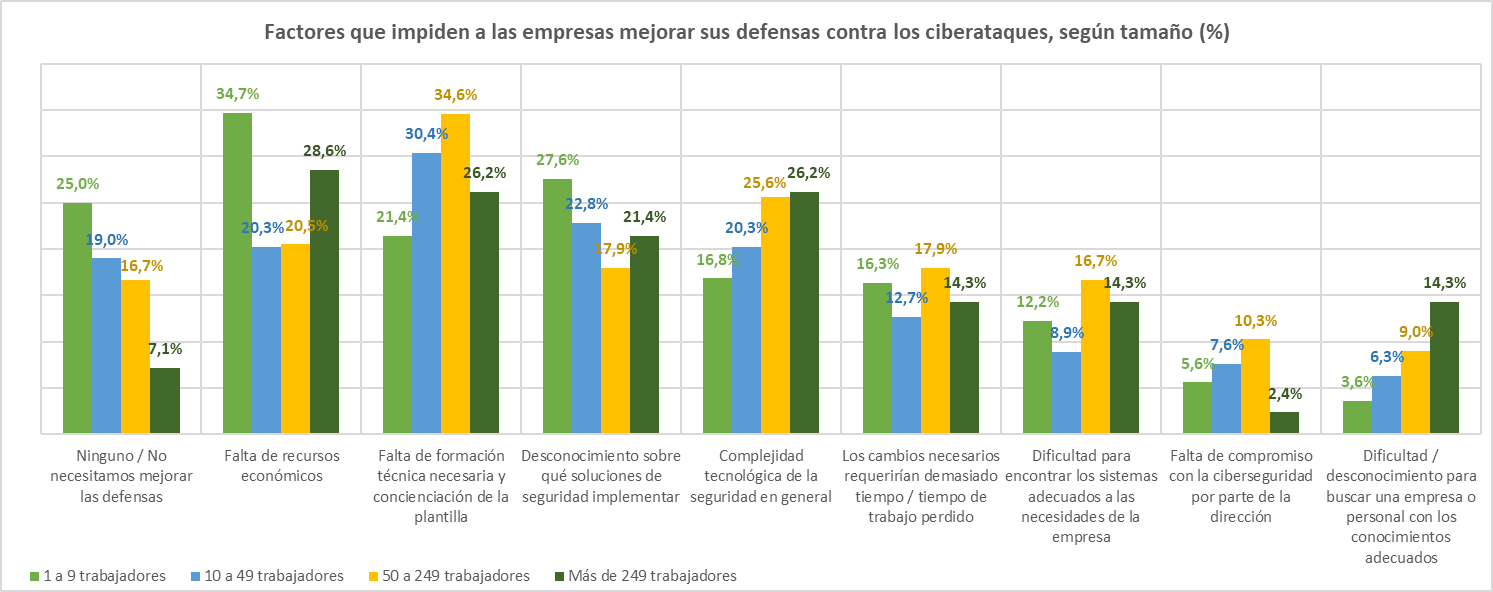Factores que impiden a las emrpesas mejorar sus defensas contra los coberataques, según tamaño (%)