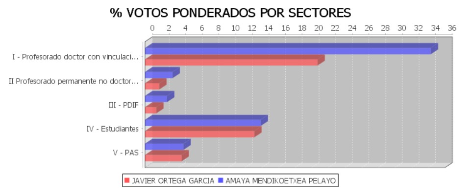 porcentaje de voto por sectores - UAM