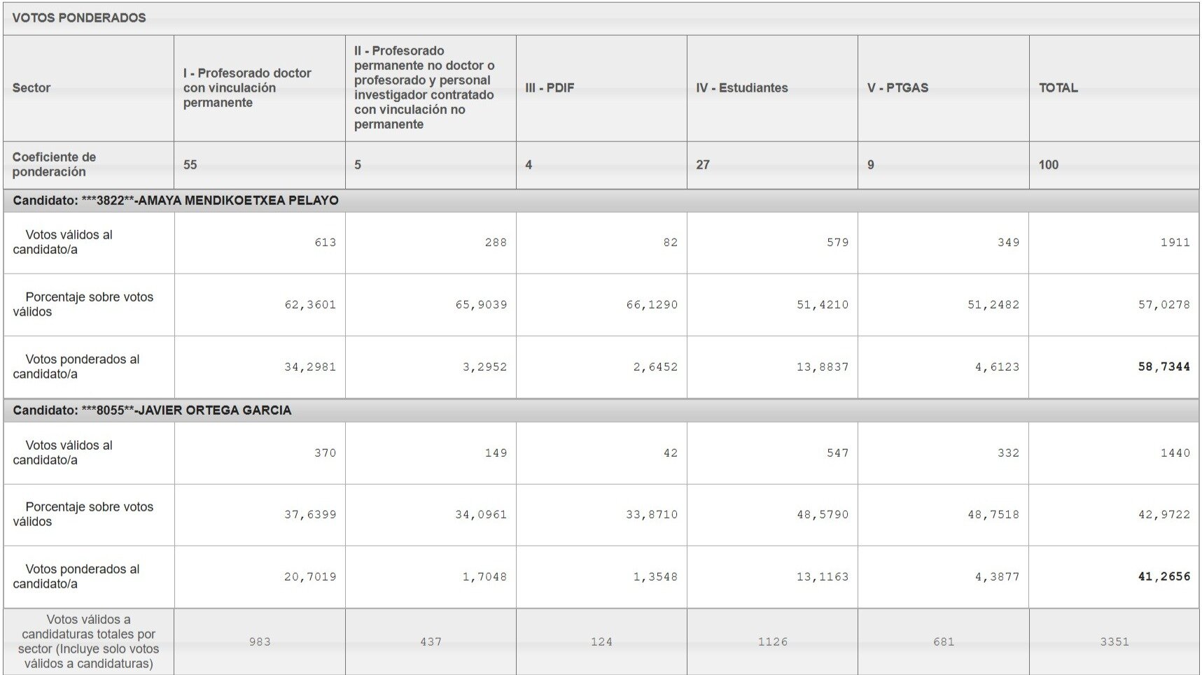 Recuento de votos elecciones a rector Universidad Autónoma - UAM