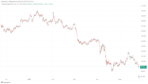 Evolución del DXY durante estos últimos meses