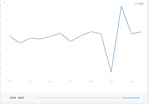 Evolución del PIB de EEUU desde 2010