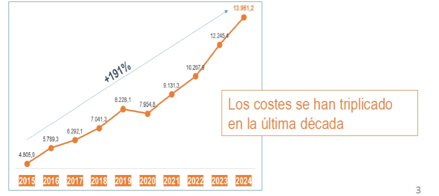Evolución absentismo