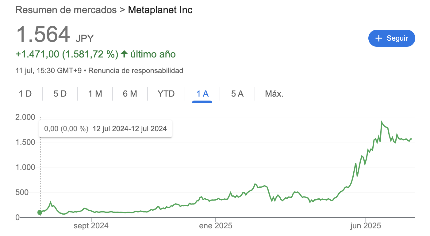 Cotización bursátil de Metaplanet desde que empezó a acumular BTC