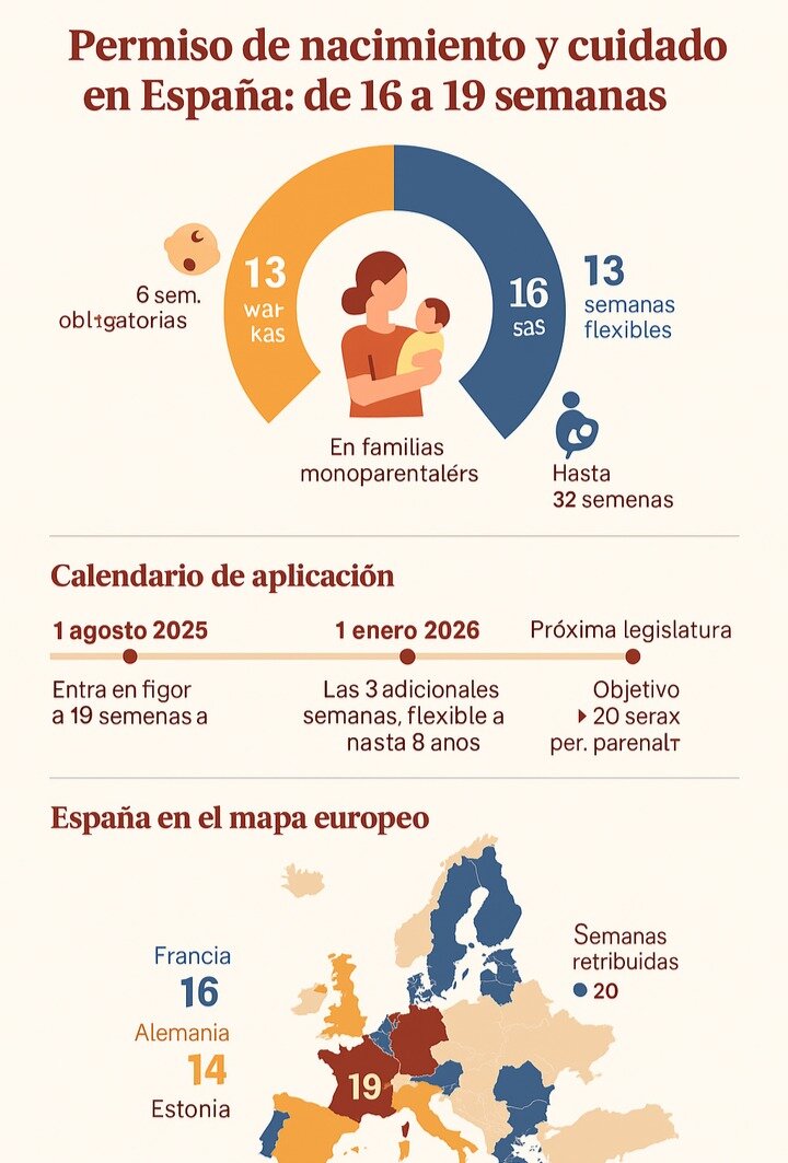 Infografía ampliación permiso cuidado de menor recien nacido de 16 a 19 semanas