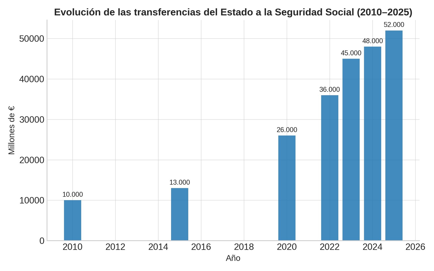 Evolución de las transferencias del Estado a la Seguridad Social desde 2010