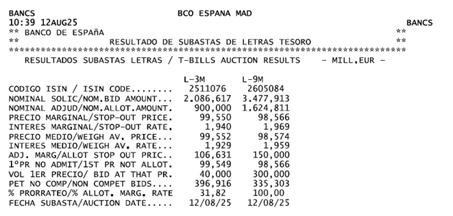 Resultado de las subastas de Letras del Tesoro a 3 y 9 meses celebradas el 12 de agosto
