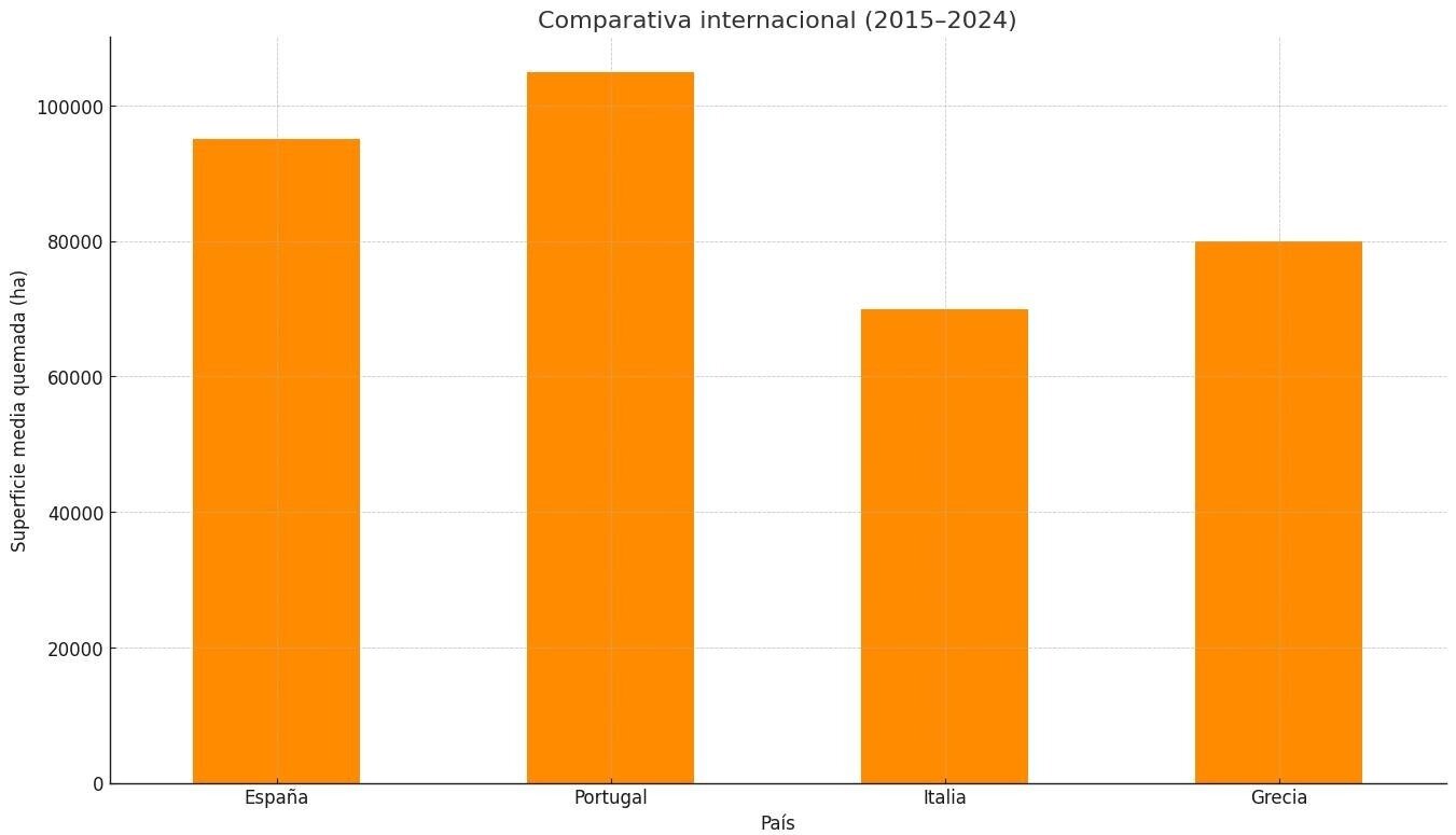 Comparativa internacionald e incendios de España, Portugal, Italia y Grecia - EDdM