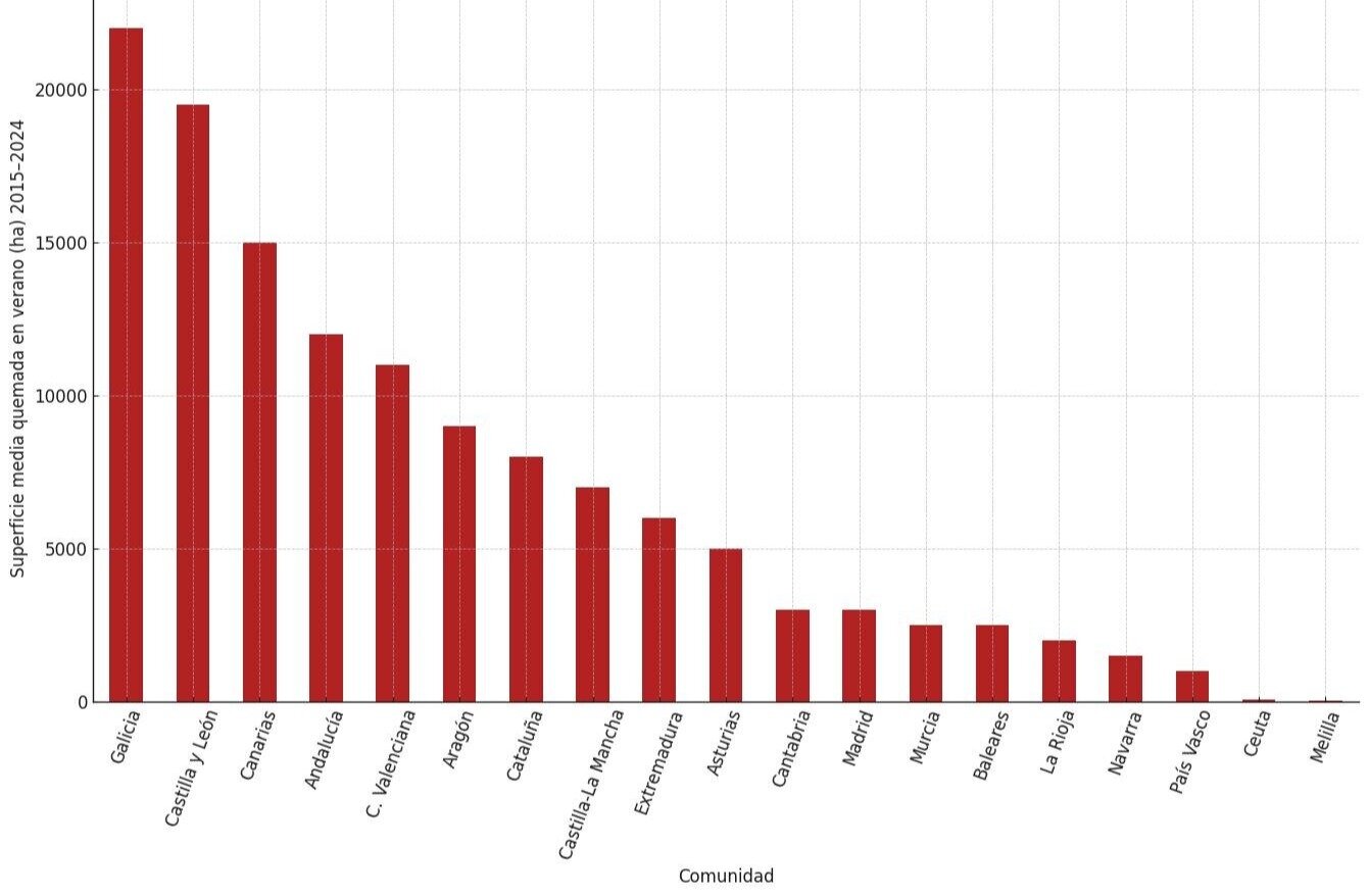 Superficie quemada por Comundad Autónoma (2015-2024) - EDdM