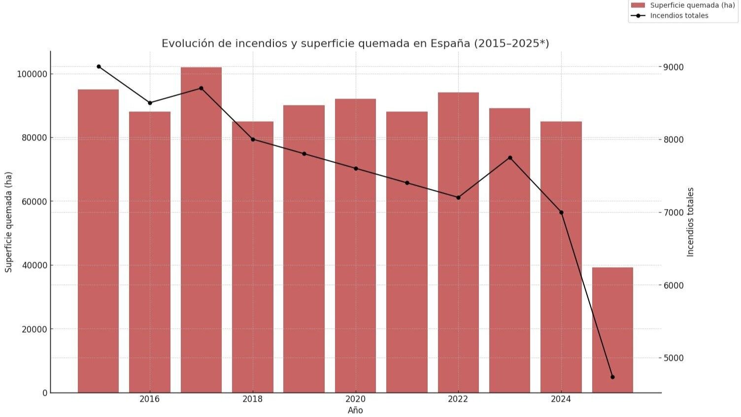 Evolución de incendios y superficie quemada en España desde 2015 - EDdM