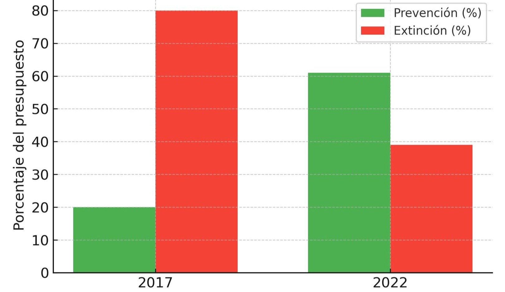 Gráfico de presupuestos prevención incendios Portugal