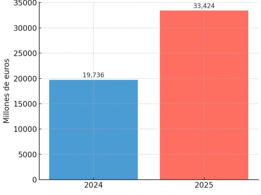 Incremento gasto en defensa de España 2025