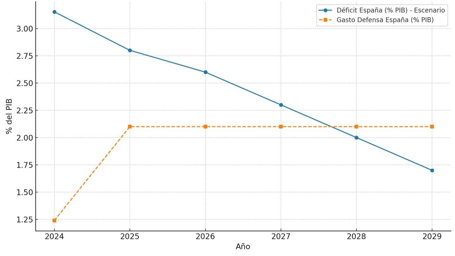 Escenario España 2024–2029 déficit y gasto en defensa (% PIB)