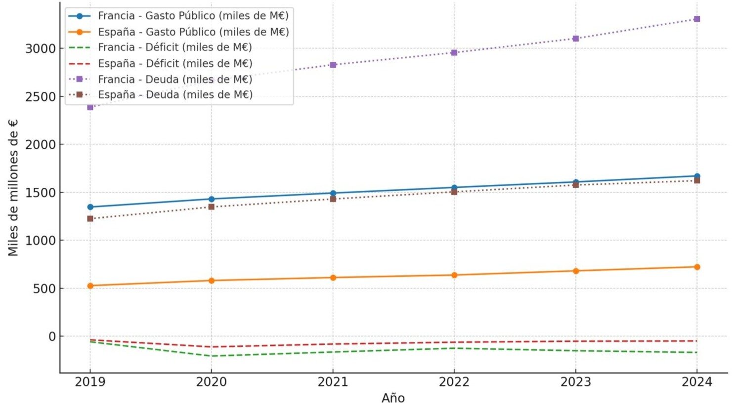 Comparativa histórica Francia–España (2019–2024)