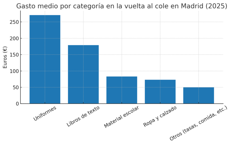 Gráfico de gastos