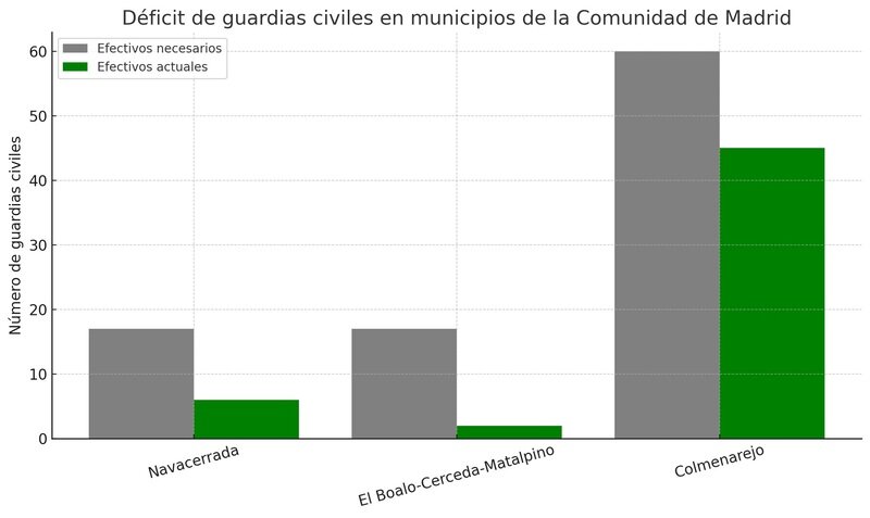 Gráfico déficit de guardias civiles en distintos municipios de la Comunidad de Madrid