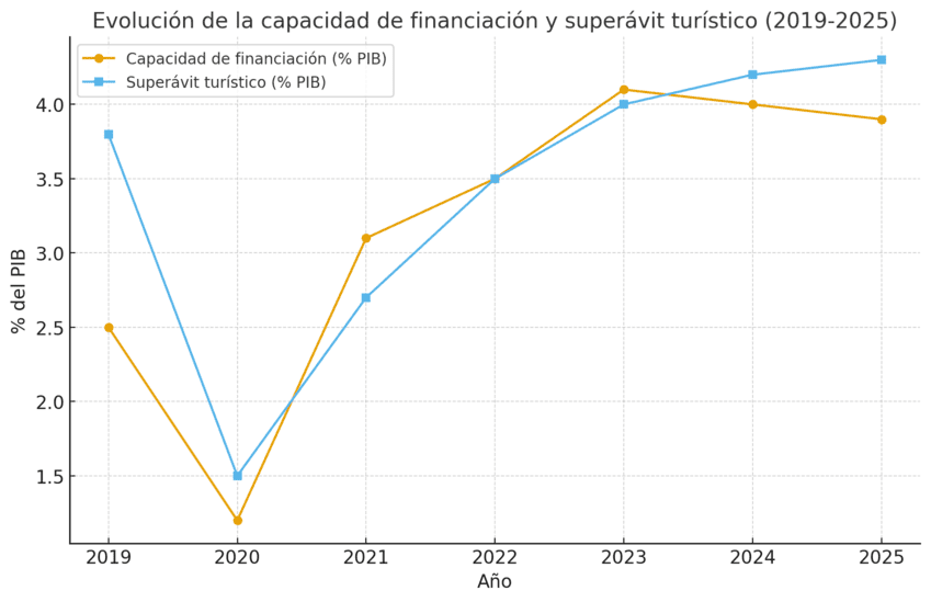 gráfico que muestra la evolución de la capacidad de financiación y del superávit turístico de España entre 2019 y 2025