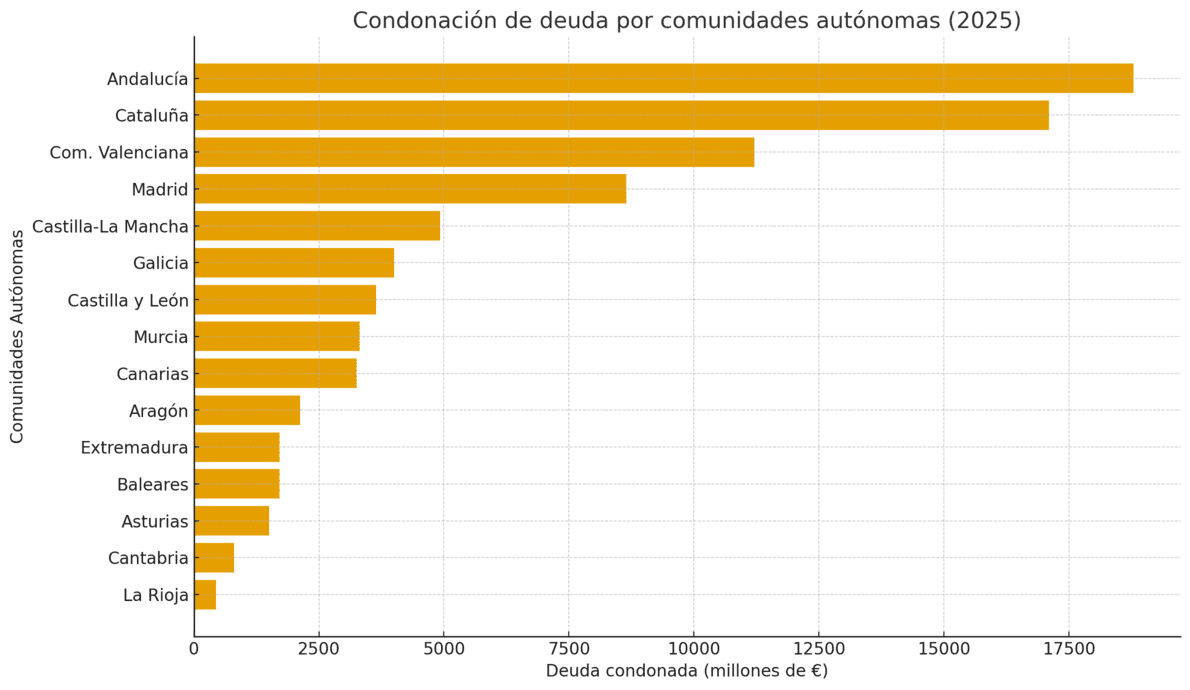 Gráfico comparativo de la condonación de deuda por comunidades autónomas en 2025