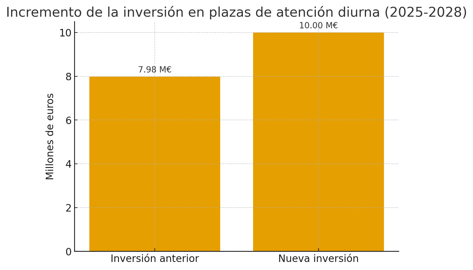 Gráfico comparativo que muestra la inversión anterior y la nueva dotación de 10 millones de euros, con un aumento del 25,35%