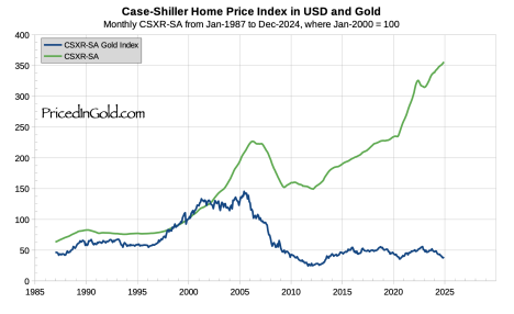 Evolución de la Vivienda vs Oro y $