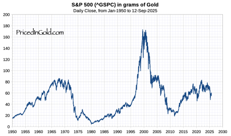 Evolución del SP500 vs Oro