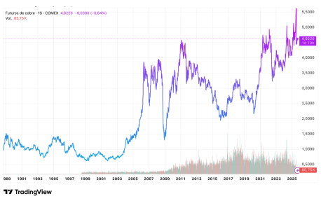 Evolución del Cobre vs $