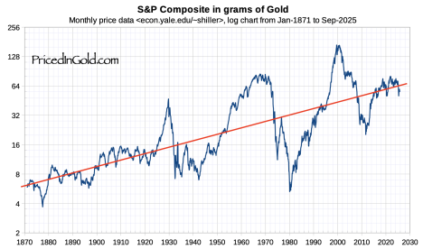 SP500 vs Oro desde 1870