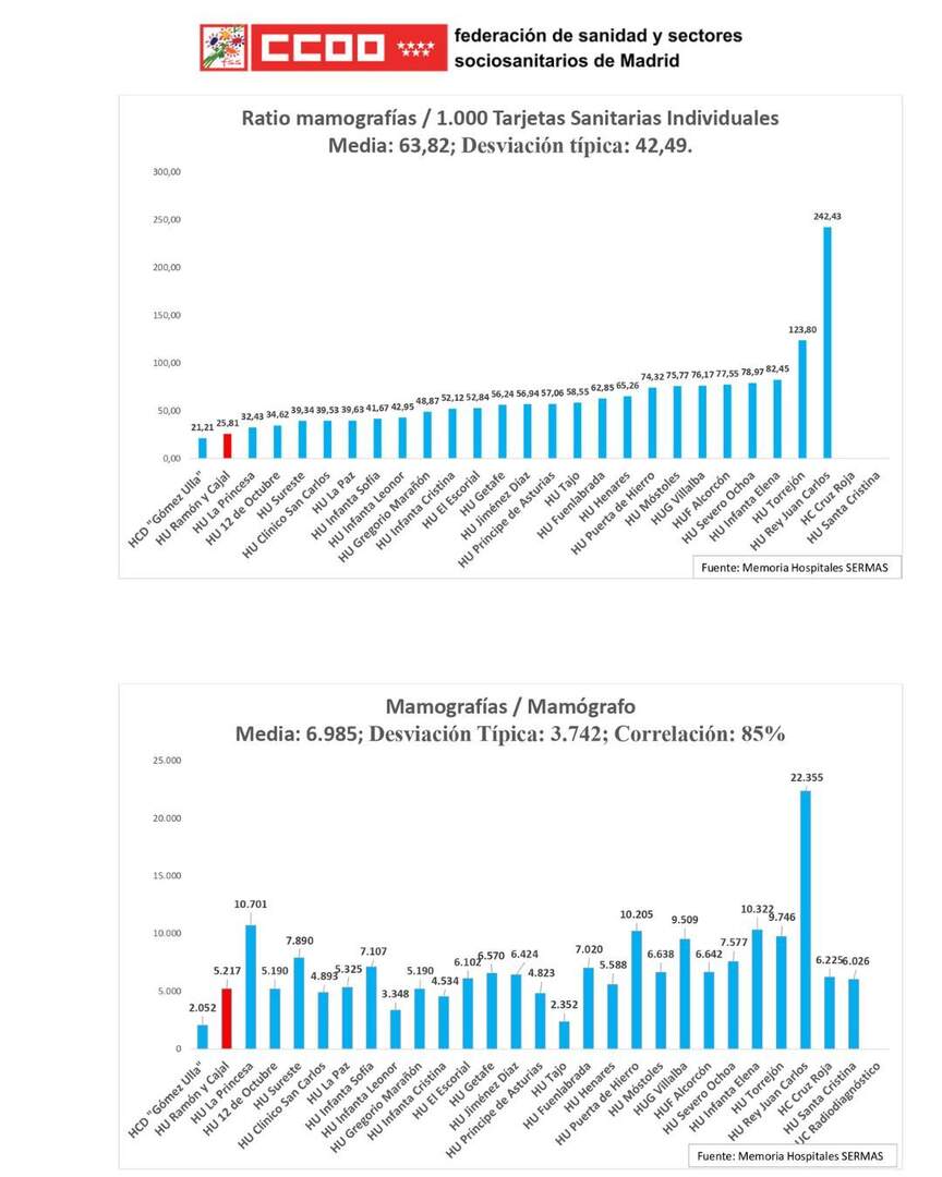 Ratios Mamografías 2025