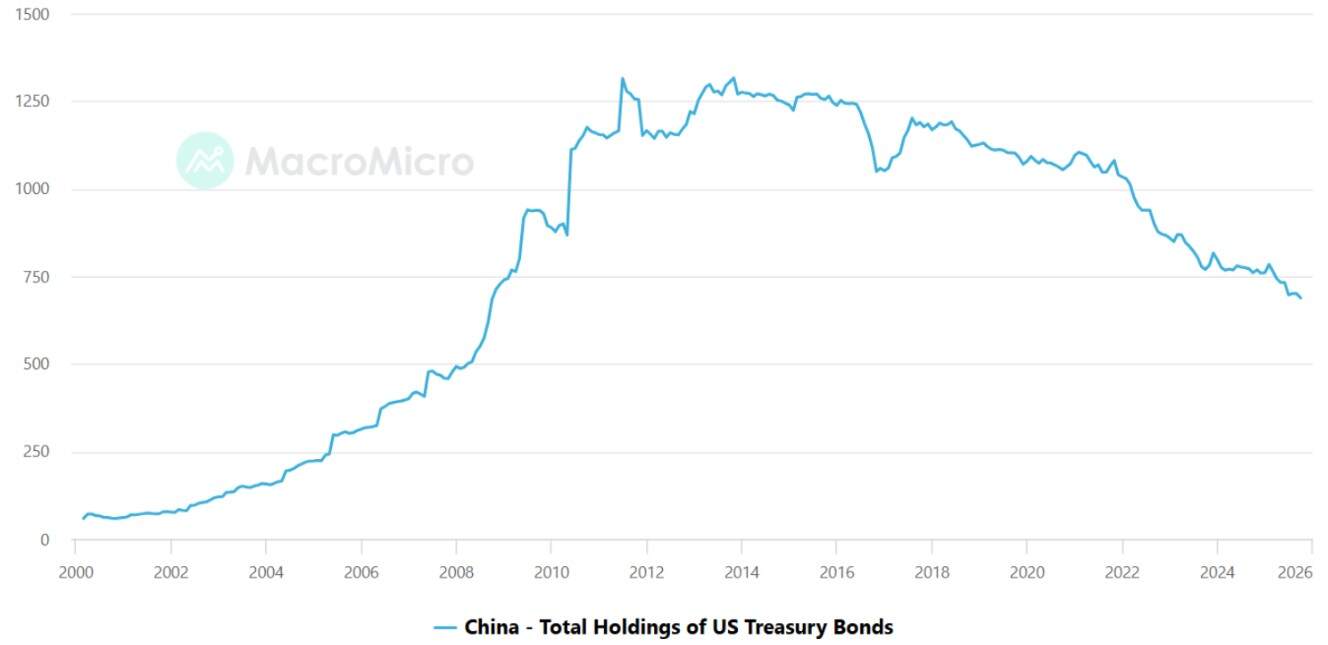 Bonos del Tesoro Americano atesorados por China