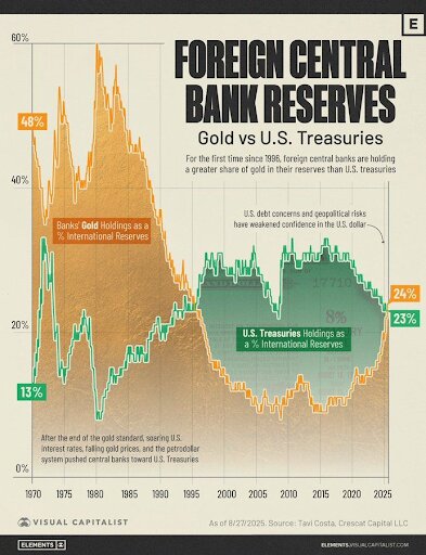 Título: Evolución reservas de BCs en Oro vs USTs