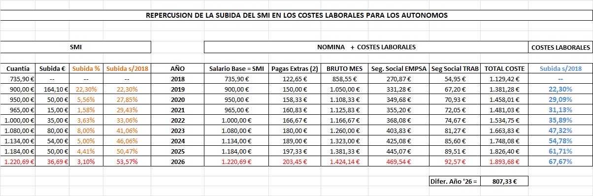 Impacto subida SMI en costes laborales últimos años - Lorenzo Amor ATA