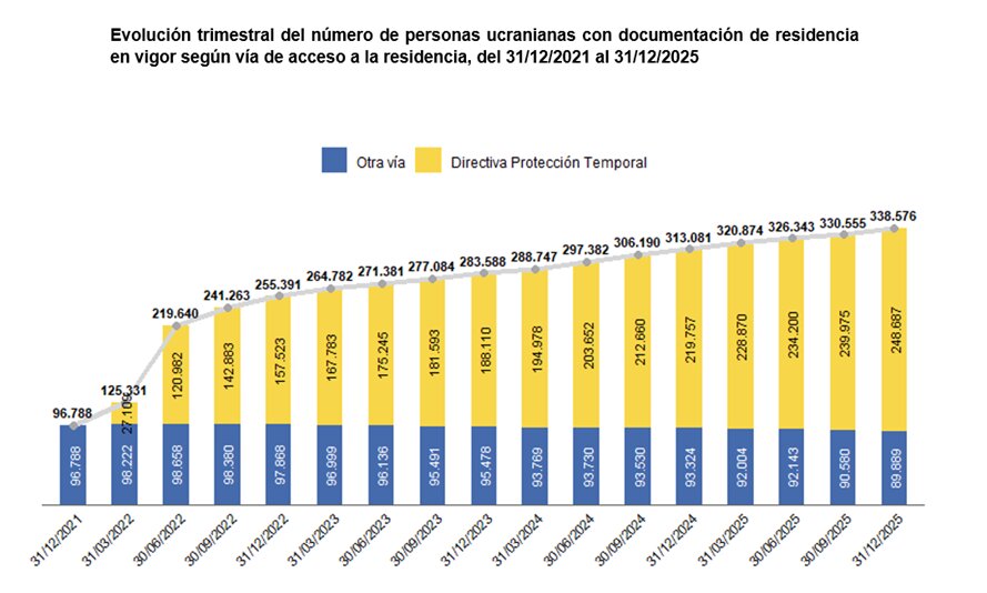 Gráfico de población ucraniana con protección temporal en la UE - Imagen de Euostat