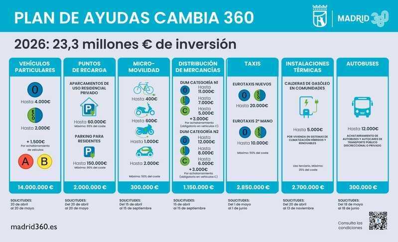 Infografía Ayudas Cambia 360