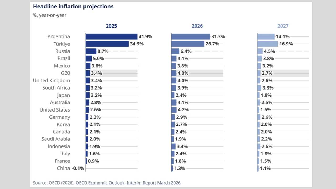 Inflación - Tabla del informe de la OECD Economic Outlook, Interim Report March 2026