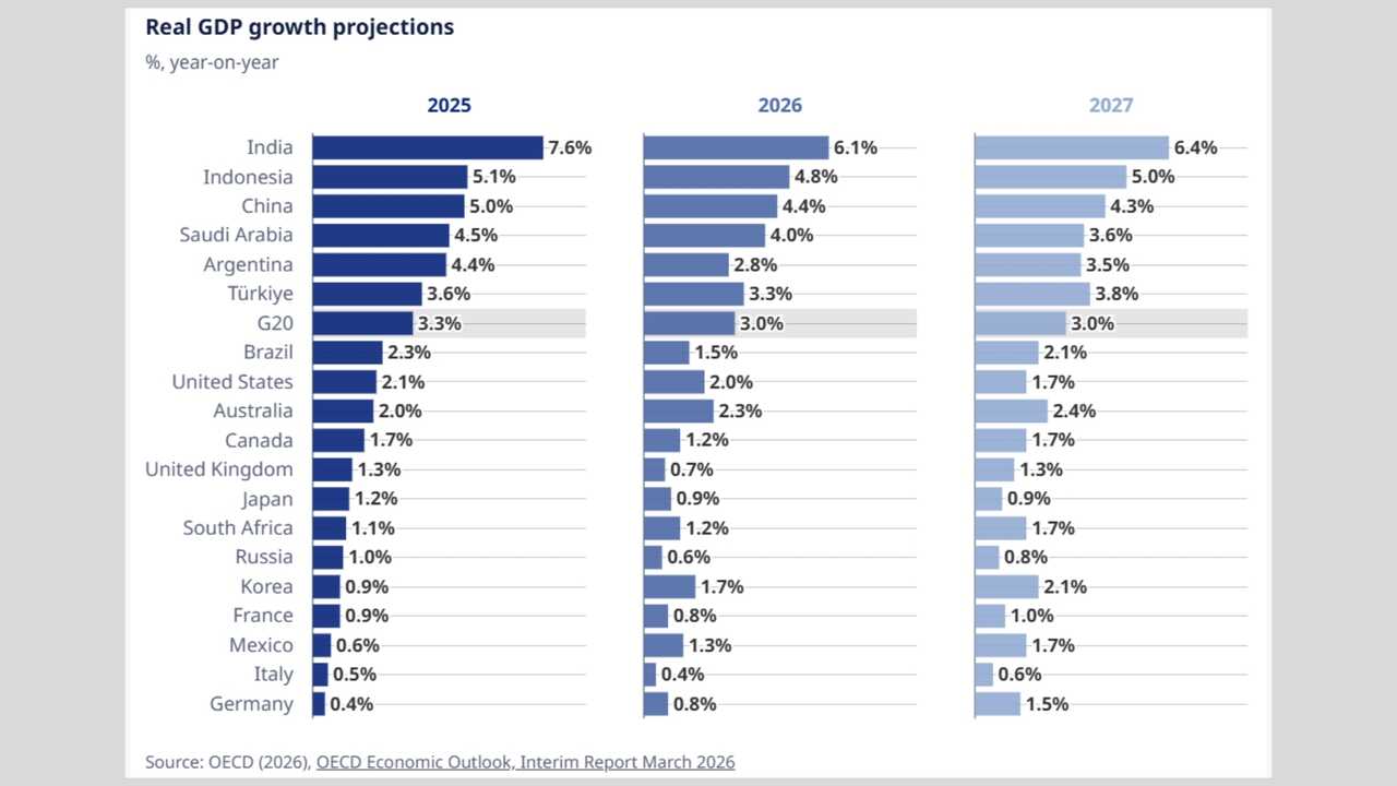 Previsiones de crecimiento de la economía mundial en 2026 y 2027 - Imagen de la OECD Economic Outlook, Interim Report March 2026