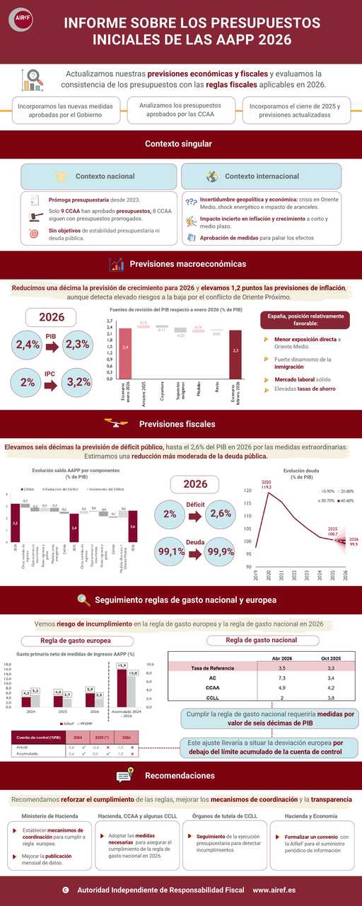 Infografia AIREF informe presupuestos iniciales 2026