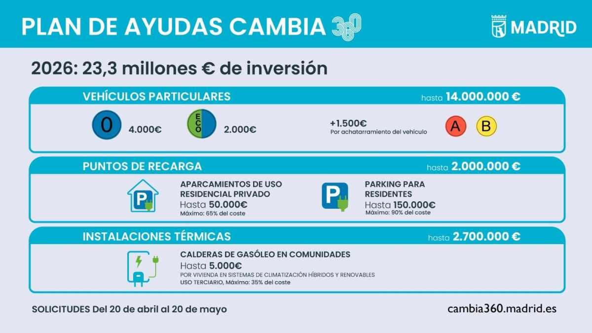 Infografía de las ayudas Cambia 360 - Foto Ayuntamiento de Madrid