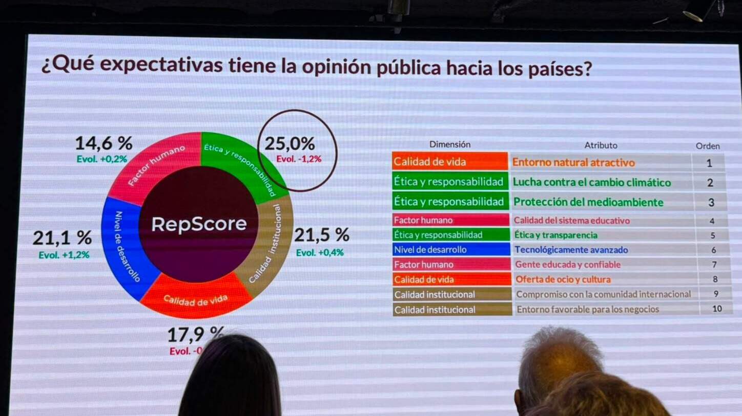 Expectativas de la opinión pública hacia los países - Foto en la presentación del informe global RepCore Nations 2026 por Reputation Lab