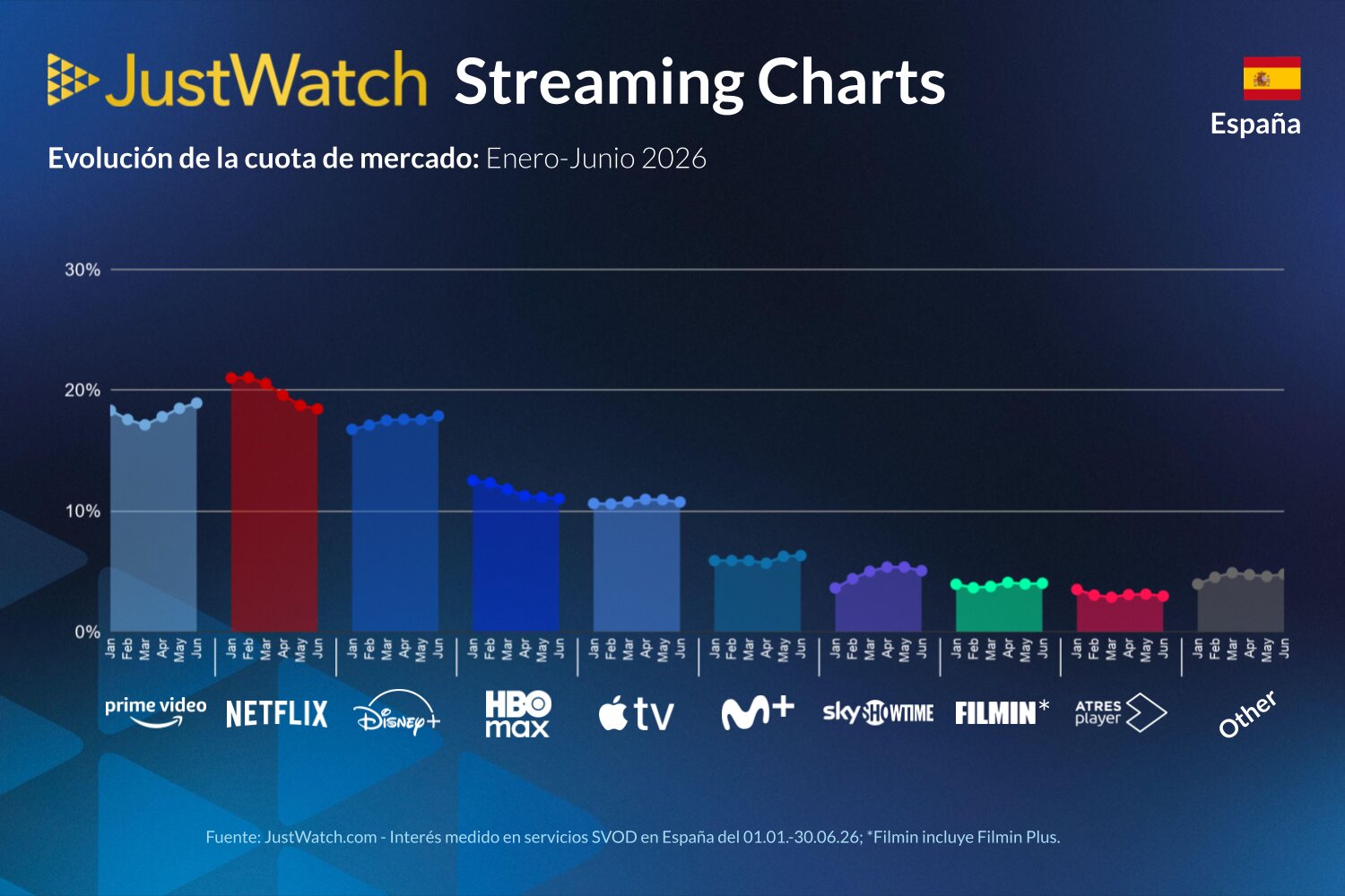 Tendencias de las distintas plataformas durante el primer trimestre de 2026 - Imagen de JustWatch