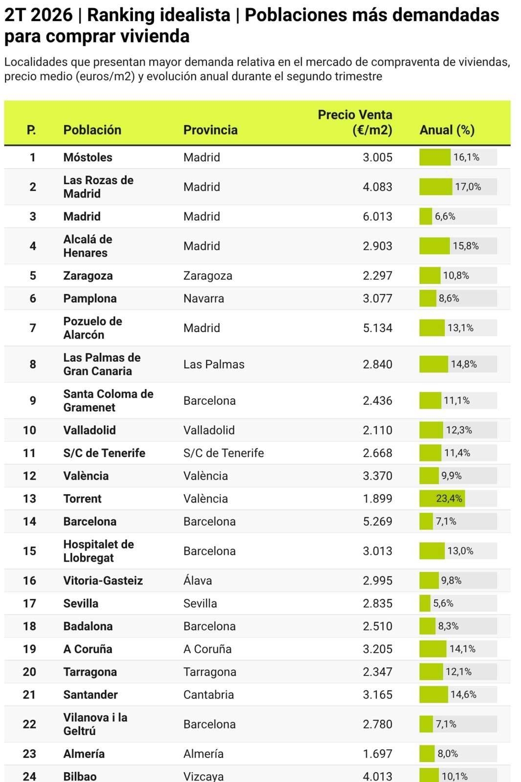 2T 2026 | Ranking idealista | Poblaciones más demandadas para comprar vivienda
Localidades que presentan mayor demanda relativa en el mercado de compraventa de viviendas, precio medio (euros/m2) y evolución anual durante el segundo trimestre - Imagen de Idealista