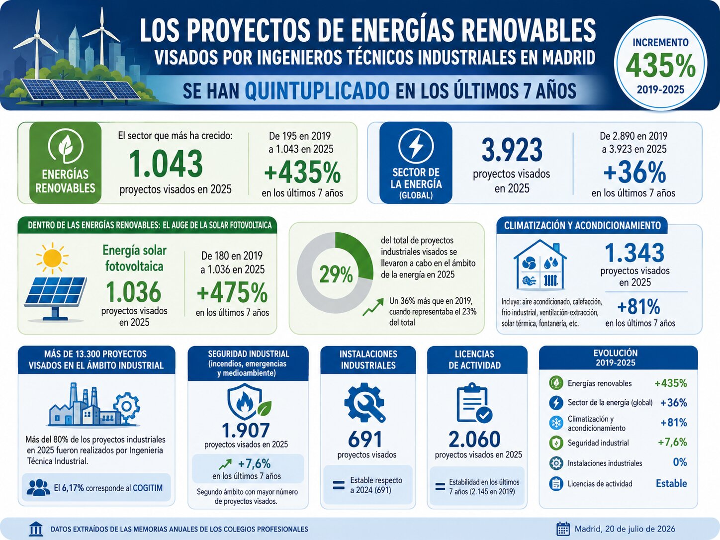 Imagen del Colegio Oficial de Madrid duplica el avance nacional en proyectos de renovables - Graduados e Ingenieros Técnicos Industriales de Madrid (COGITIM)